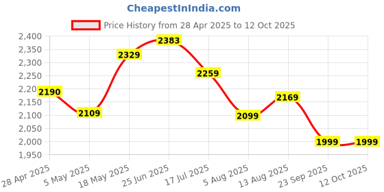 amazon.in Usha Swift 600MM Ceiling Fan Without Regulator (Brown) Price History Graph from 28 Apr 2025 to 11 Oct 2025