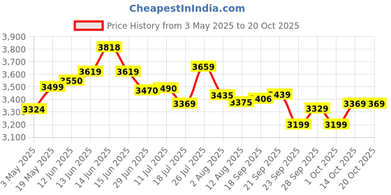 amazon.in USHA Techne Direct 1000 Garment Steamer- Vertical Steaming, 920 Watts, Up To 21 G/Min (Purple & White) Price History Graph from 3 May 2025 to 20 Oct 2025