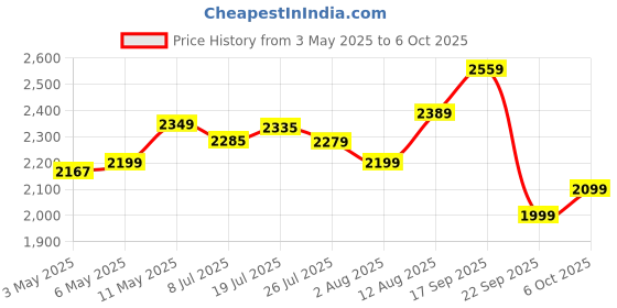 amazon.in Usha Techne Direct 500, 1300Watt Garment Steamer for Powerful Vertical Steaming | Powerful Steam Output Upto 20gm/min | 80ml Water Tank Capacity | Light Weight & Portable | 2 Years Warranty | (White) Price History Graph from 3 May 2025 to 6 Oct 2025