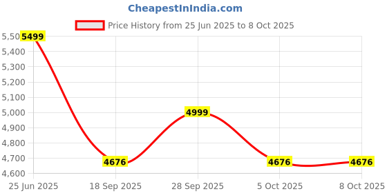 amazon.in USHA Thunderbolt Pro 1000W with 3 Jars, 100% Copper Ball-Bearing Motor, Handsfree operation, 3 Jars, 3-Speed Setting with Inching option, 5 Years Warranty on Motor (Black) usha Price History Graph from 25 Jun 2025 to 8 Oct 2025