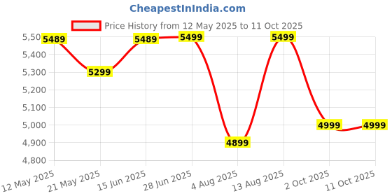 amazon.in USHA Thunderbolt Pro 1000W with 3 Jars, 100% Copper Ball-Bearing Motor, Handsfree operation, 3 Jars, 3-Speed Setting with Inching option, 5 Years Warranty on Motor (Red) Price History Graph from 12 May 2025 to 11 Oct 2025