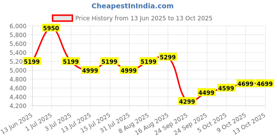amazon.in Usha Umang Straight Stitch Composite Sewing Machine (Black) Price History Graph from 13 Jun 2025 to 12 Oct 2025