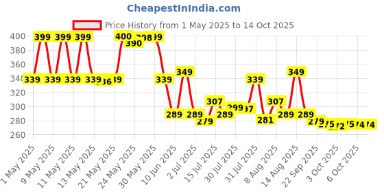 amazon.in UShastra Mosquito Racket Bat | Rechargeable Electric Fly Swatter | Mosquito Killer Racquet with 6 Months Warranty | Shock Proof Racket Price History Graph from 1 May 2025 to 13 Oct 2025