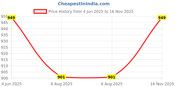 amazon.in Ushine Conditioning Soak Off Remover Solution | Nourishes nail | Acetone Free - 118 ML ushine Price History Graph from 4 Jun 2025 to 16 Nov 2025