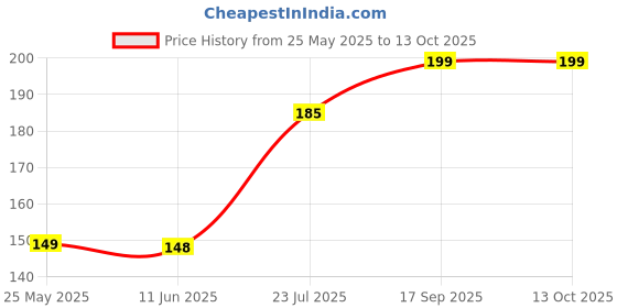 amazon.in Ushine Mini Handy Vegetable & Fruit Chopper for Chopping, Mincing & Whisking with 3 Stainless Steel Blades & 1 Plastic Whisker for Effortless Vegetable and Fruit Chopping in the Kitchen (Blue, 450 ml) ushine Price History Graph from 25 May 2025 to 13 Oct 2025
