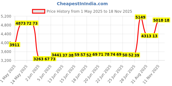 amazon.in ushome Pack of 2, Stainless Steel Hollow Gazing Ball Mirror Polished Shiny Sphere for Home Garden Ornament (4 Inch) ushome Price History Graph from 1 May 2025 to 17 Nov 2025