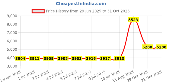 amazon.in ushome Pack of 2, Stainless Steel Hollow Gazing Ball Mirror Polished Shiny Sphere for Home Garden Ornament (4.7 Inch) ushome Price History Graph from 29 Jun 2025 to 30 Oct 2025