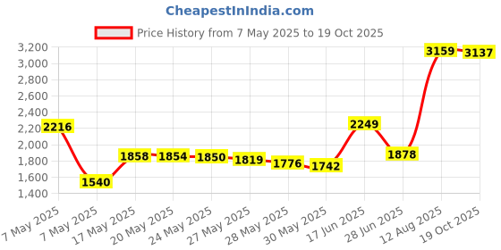 amazon.in USI 2.0 Stylus Pen for Amazon Fire HD 10 (2023 Release)& Fire Max 11,with Tilt Support, Palm Rejection,4096 Pressure Sensitivity,Tail Eraser Price History Graph from 7 May 2025 to 19 Oct 2025