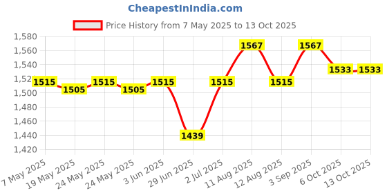 amazon.in usi 790DP Dip Belt One Size Black usi Price History Graph from 7 May 2025 to 13 Oct 2025