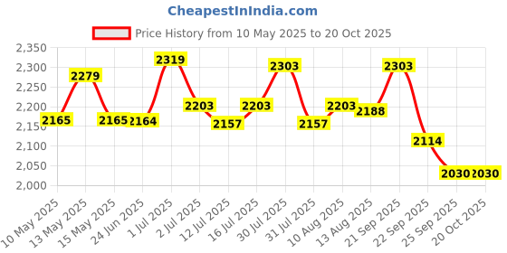 amazon.in USI Professional Sauna Suit Top & Bottoms Sweat Suit Sauna Suit for Men Price History Graph from 10 May 2025 to 20 Oct 2025