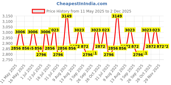 amazon.in USI Soft Plyo Box, SPB6 Jump Training Plyo Jump Box for Jump Training Fitness Workout Exercise (Size 61x61x15 cm) Price History Graph from 11 May 2025 to 2 Dec 2025