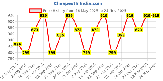 amazon.in USI UNIVERSAL 411PDN Men's Diagonal Physique Board Shorts, Fitness Shorts, Polyester Elastane Construction, Hook Loop Fly (Large, Navy Blue) usi universal Price History Graph from 16 May 2025 to 24 Nov 2025