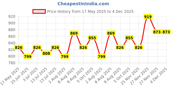amazon.in USI UNIVERSAL 411PDN Men's Diagonal Physique Board Shorts, Fitness Shorts, Polyester Elastane Construction, Hook Loop Fly (Small, Navy Blue) usi universal Price History Graph from 17 May 2025 to 4 Dec 2025