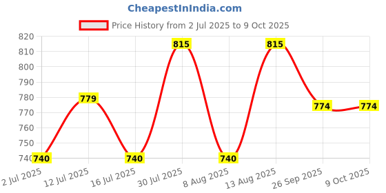 amazon.in usi universal 411PSR Men's Standard Physique Board Shorts, Fitness Shorts, Polyester Elastane Construction, Hook Loop Fly (Size: L, Color: Red) usi universal Price History Graph from 2 Jul 2025 to 9 Oct 2025