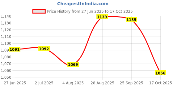 amazon.in USI UNIVERSAL 411PT Shorts for Men, Triangle Physique Board Short for Fitness, Polyester Elastane Construction, Hook Loop Fly (Small, Blue) usi universal Price History Graph from 27 Jun 2025 to 17 Oct 2025