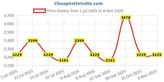 amazon.in USI UNIVERSAL 415FBT Men's Black Polyester Sauna Suit For Fitness Weight Loss Exercise Gym Training, Sauna Sweat Suit Exercise Gym Suit, Elasticated Arms Price History Graph from 1 Jul 2025 to 2 Nov 2025