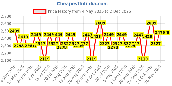 amazon.in USI UNIVERSAL 415S Men's Black Polyester Sauna Suit For Fitness Weight Loss Exercise Gym Training, Heavy Duty Sauna Sweat Suit Exercise Gym Suit, Hook & Loop (IN, Alpha, 2XL, Regular) Price History Graph from 4 May 2025 to 2 Dec 2025