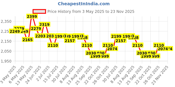 amazon.in USI UNIVERSAL 415S Men's Black Polyester Sauna Suit For Fitness Weight Loss Exercise Gym Training, Heavy Duty Sauna Sweat Suit Exercise Gym Suit, Hook & Loop (IN, Alpha, L, Regular) Price History Graph from 3 May 2025 to 22 Nov 2025