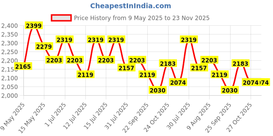 amazon.in USI UNIVERSAL 415S Men's Black Polyester Sauna Suit For Fitness Weight Loss Exercise Gym Training, Heavy Duty Sauna Sweat Suit Exercise Gym Suit, Hook & Loop (IN, Alpha, M, Regular) Price History Graph from 9 May 2025 to 22 Nov 2025