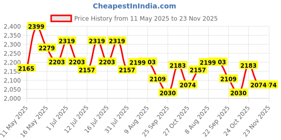 amazon.in USI UNIVERSAL 415S Men's Black Polyester Sauna Suit For Fitness Weight Loss Exercise Gym Training, Heavy Duty Sauna Sweat Suit Exercise Gym Suit, Hook & Loop (IN, Alpha, S, Regular) Price History Graph from 11 May 2025 to 22 Nov 2025