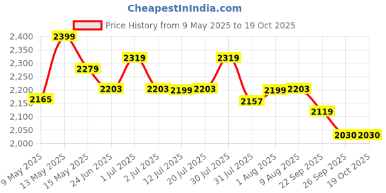 amazon.in USI UNIVERSAL 415S Men's Black Polyester Sauna Suit For Fitness Weight Loss Exercise Gym Training, Heavy Duty Sauna Sweat Suit Exercise Gym Suit, Hook & Loop (IN, Alpha, XL, Regular) Price History Graph from 9 May 2025 to 18 Oct 2025
