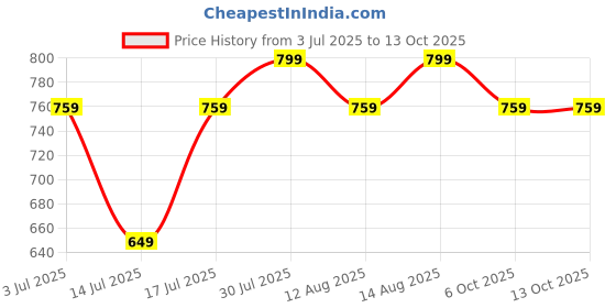amazon.in USI Universal 800DS DOOR SIT UP SUPPORT Adjustable length Supports leg raises also Price History Graph from 3 Jul 2025 to 11 Oct 2025