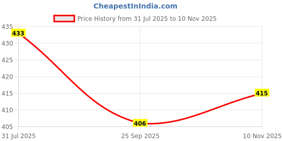 amazon.in USI UNIVERSAL Abdo Guard, 558A Cricket Abdominal Guard Slip-in Groin Protector With Ventilation Athletic Cup Padded Foam Edges, Ergonomically Shaped For More Protection (Size: Youth, Pack of 6Pcs) Price History Graph from 31 Jul 2025 to 10 Nov 2025