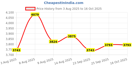 amazon.in USI UNIVERSAL BANANA BAG (BNB) (10 Kg.) Price History Graph from 3 Aug 2025 to 16 Oct 2025
