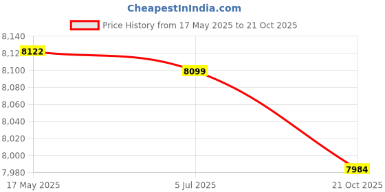 amazon.in USI Universal Battle Rope 50 feet 15 Mtr | Home Exercise PVC Battle Rope | Unisex Adults Gym Battle Rope | Professional Gym Battle Rope (BR15) Price History Graph from 17 May 2025 to 20 Oct 2025