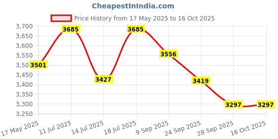 amazon.in USI UNIVERSAL Boxing Gloves, 609A Pro Contest Punching Bag Gloves For Boxing, Kickboxing, Muay Thai, MMA, Durable Leather Material, Elasticated Hook & Loop Wrist Closure, Foam Padding (10oz, Black) Price History Graph from 17 May 2025 to 15 Oct 2025