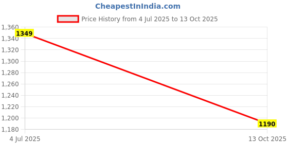 amazon.in USI UNIVERSAL Boxing Gloves, 609CPU Orange/Black Crusher Boxing Training Gloves, Synthetic leather shell, Dense handcrafted padding, Air mesh palm for vent, Elasticated hook & loop(Size 10oz) Price History Graph from 4 Jul 2025 to 13 Oct 2025