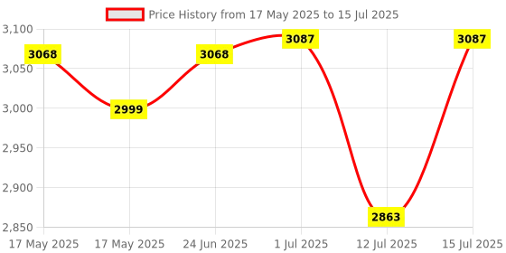 amazon.in USI UNIVERSAL Boxing Gloves, 609M1 Red Immortal Safe Spar Gloves, Punching Bag Gloves For Boxing, Training, Top Grain Hide Leather, Foam Padding, Elastic Hook & Loop Wrap Around Strap (Size 12oz) Price History Graph from 17 May 2025 to 15 Jul 2025