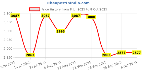 amazon.in USI UNIVERSAL Boxing Gloves, 609M1 Red Immortal Safe Spar Gloves, Punching Bag Gloves For Boxing, Training, Top Grain Hide Leather, Foam Padding, Elastic Hook & Loop Wrap Around Strap (Size 16oz) Price History Graph from 8 Jul 2025 to 7 Oct 2025
