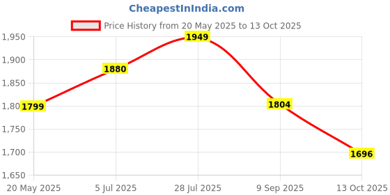 amazon.in USI UNIVERSAL Boxing Gloves, 609MPU Lite Contest PU Boxing Gloves For Men & Women With Moulded Foam Padding, Sweat Wicking Lining, Elasticated Hook & Loop Wrap Around Closure (Red, 12oz) Price History Graph from 20 May 2025 to 13 Oct 2025