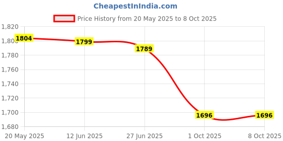 amazon.in USI UNIVERSAL Boxing Gloves, 609MPU Lite Contest PU Boxing Gloves For Men Women, Moulded Foam Padding, Sweat Wicking Lining, Elasticated Hook & Loop Wrap Around Closure (Blue, 10oz) usi universal Price History Graph from 20 May 2025 to 8 Oct 2025