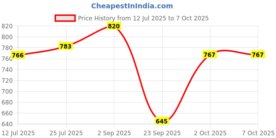 amazon.in USI UNIVERSAL Boxing Gloves, 612NV Red Novice Boxing Gloves, Vinyl Construction, Lightweight Padding, Ventilated Upper Palm And Thumb, Elasticated Hook & Loop Tab Closure (Size L/XL) Price History Graph from 12 Jul 2025 to 7 Oct 2025
