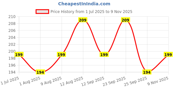 amazon.in USI Universal Boxing Hand Wrap, 628C Blue Stretchable Hand Wraps (1 Pair, 2.5m Length) For Men & Women With Nylon Elastane Construction, Stretchable For Firm Wrapping, Hook & Loop For Closure Price History Graph from 1 Jul 2025 to 9 Nov 2025