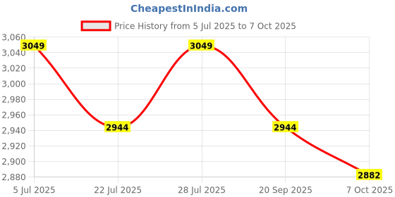 amazon.in USI UNIVERSAL Boxing Headguard, 615R Face Saver Boxing Headguard Protective Headgear Made of Top Grain Hide Leather with Padded Crossbar to Protect from Direct Hits to The Face (SIZE- L/XL) Price History Graph from 5 Jul 2025 to 7 Oct 2025