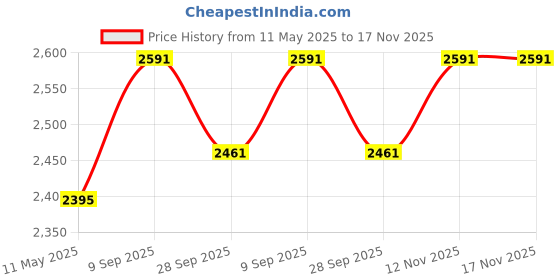 amazon.in USI UNIVERSAL Boxing Shoes, 701S Shuffle Boxing Boots, Boxing Shoes for Men & Women, Mesh & Nubuck PU Upper, Strong Rubber Grip Sole (Size 6) Black usi universal Price History Graph from 11 May 2025 to 17 Nov 2025