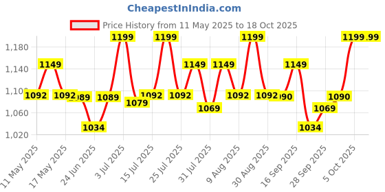 amazon.in USI UNIVERSAL Cable Machine Attachment LAT Pulldown Attachments Home Gym Triceps Pull Down Attachment Cable Machine Equipments for Home Gym (Black- Tricep Rope) Price History Graph from 11 May 2025 to 18 Oct 2025