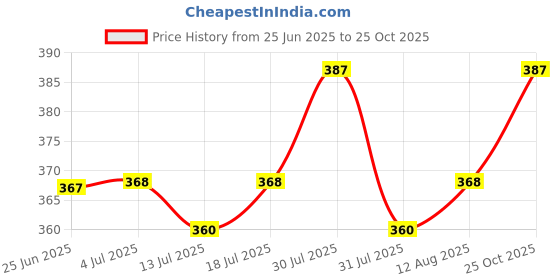 amazon.in USI UNIVERSAL Cable Machine Attachment, SGAH Strap Exercise Handle LAT Pulldown Attachments For Home Gym, Triceps Pull Down Attachment, Cable Machine Accessories for Home Gym (Black- Pack of 1) Price History Graph from 25 Jun 2025 to 25 Oct 2025