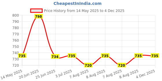 amazon.in USI UNIVERSAL Cable Machine Attachment, SGAH Strap Exercise Handle LAT Pulldown Attachments For Home Gym, Triceps Pull Down Attachment, Cable Machine Accessories for Home Gym (Black- Pack of 2) Price History Graph from 14 May 2025 to 3 Dec 2025