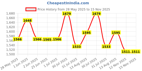 amazon.in USI UNIVERSAL COMFERTO Karate GI (417KC) (150cm) usi universal Price History Graph from 28 May 2025 to 14 Nov 2025