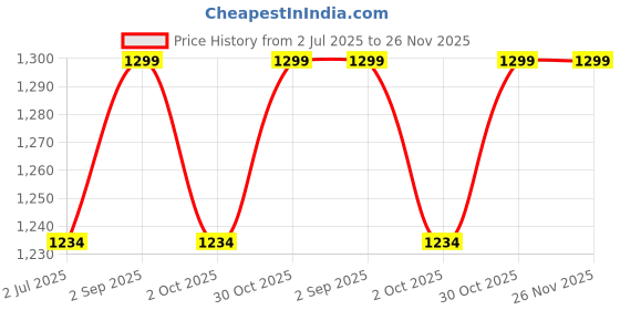amazon.in usi universal Compression Pant for Men, CXP Yoga Pant, Running Tights, Gym Pants for Men usi universal Price History Graph from 2 Jul 2025 to 25 Nov 2025