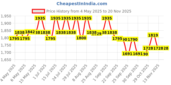 amazon.in USI UNIVERSAL Curved Kick Pad Hit Shield MMA Training Kicking Target Karate Punch Pad/Focus Pad, Large usi universal Price History Graph from 4 May 2025 to 19 Nov 2025
