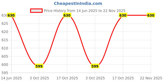 amazon.in USI UNIVERSAL DEEP Cut Tank Very deep Armhole & Racer Back Design (416DC) (L, Green) usi universal Price History Graph from 14 Jun 2025 to 22 Nov 2025