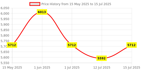 amazon.in USI Universal Display Stand Single Side usi universal Price History Graph from 15 May 2025 to 15 Jul 2025