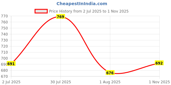 amazon.in USI UNIVERSAL Gym Gloves, 733F Fighter Fitness Gym Gloves For Men & Women, Workout Powerlifting Gloves, Leather, Polyester, Elastane, Foam Construction (X-Large, Navy Blue) Price History Graph from 2 Jul 2025 to 1 Nov 2025