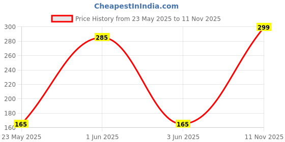 amazon.in USI UNIVERSAL Gym Gloves, 733NV Novice Fitness Gym Gloves for Men & Women, Workout Powerlifting Gloves, Polyester, Elastane, Foam Construction, Padded Palm Weight Lifting Gloves (Small, Red/Black) Price History Graph from 23 May 2025 to 11 Nov 2025
