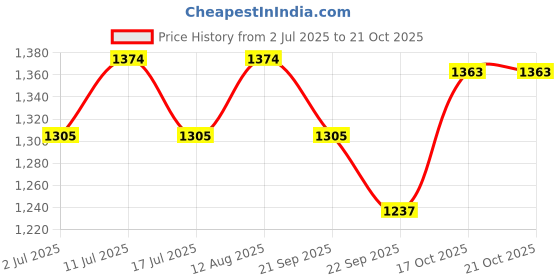 amazon.in USI UNIVERSAL Gym Gloves, 733RX Pro Perfect Fitness Gym Gloves For Men & Women, Powerlifting Gloves, Soft & Supple Grain Leather, Stretch Fabric Lining, Pull Tabs, Wrap Around Leather Strap(Size L/XL) Price History Graph from 2 Jul 2025 to 20 Oct 2025